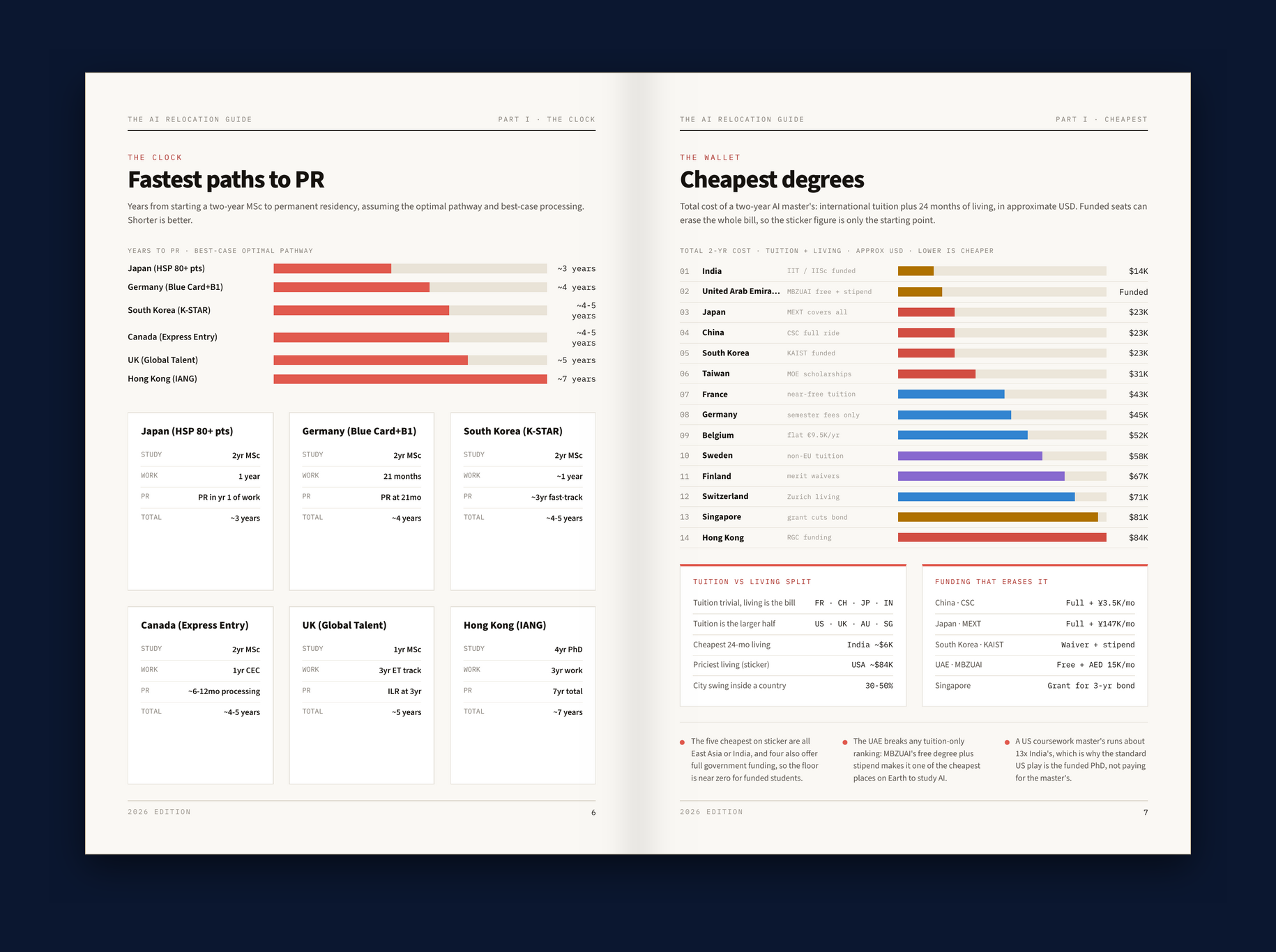 Real spread: Fastest paths to PR and cheapest degrees