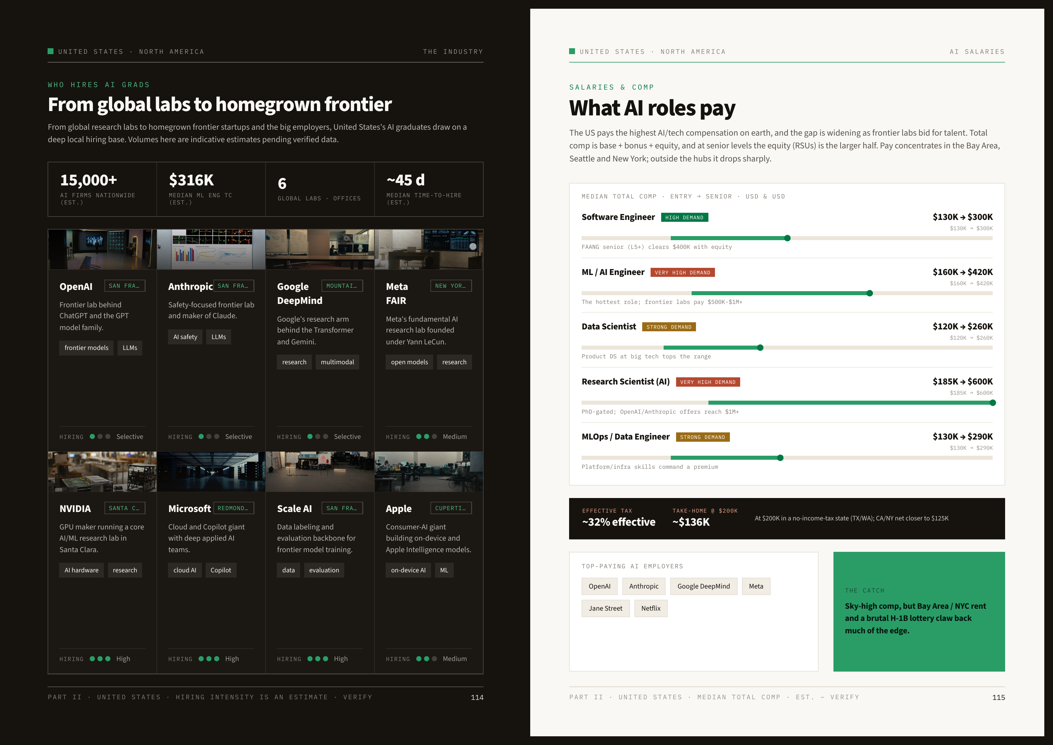 Real spread: what AI roles pay, entry to senior, and whether the pay survives rent and visas