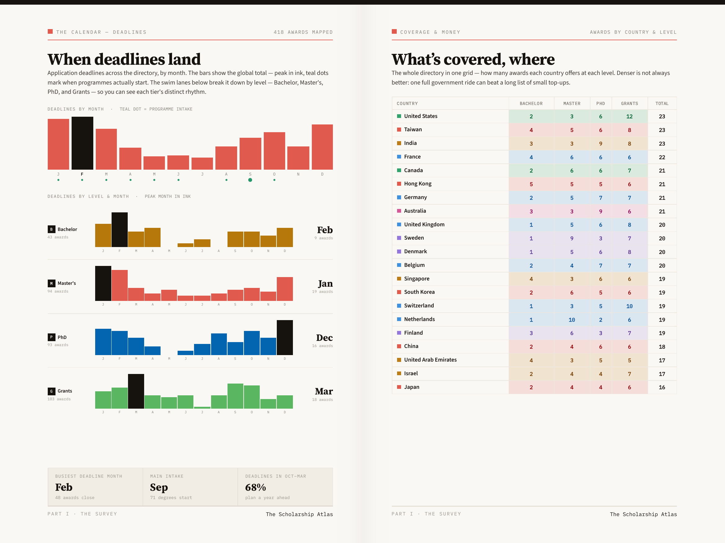 Real spread: when scholarship deadlines land by level, and what is covered where