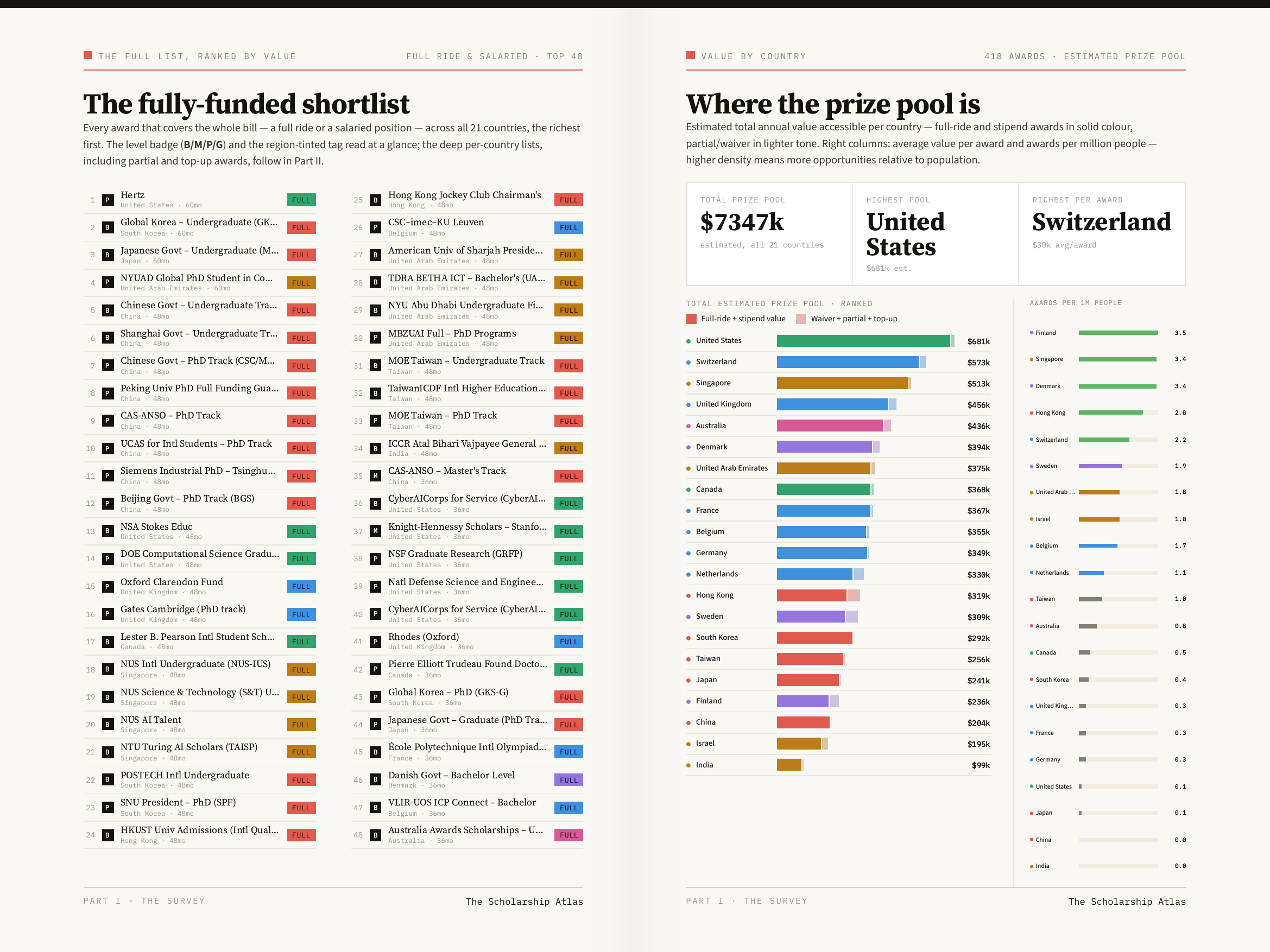 Real spread: the fully-funded shortlist, ranked, and where the prize pool is by country