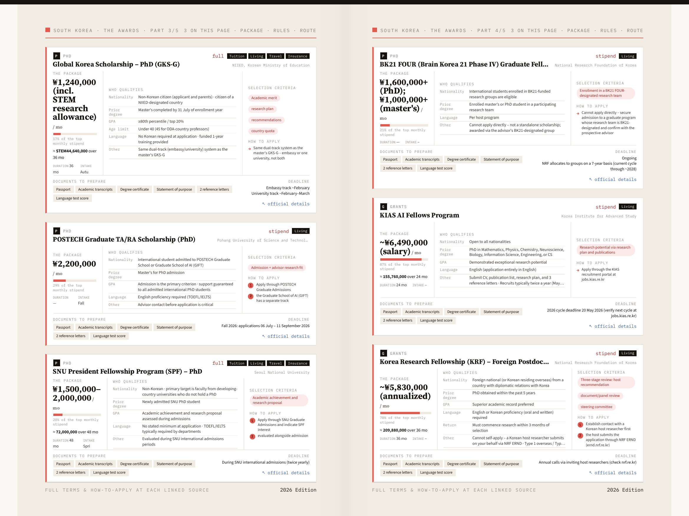 South Korea: every award, detailed, continued