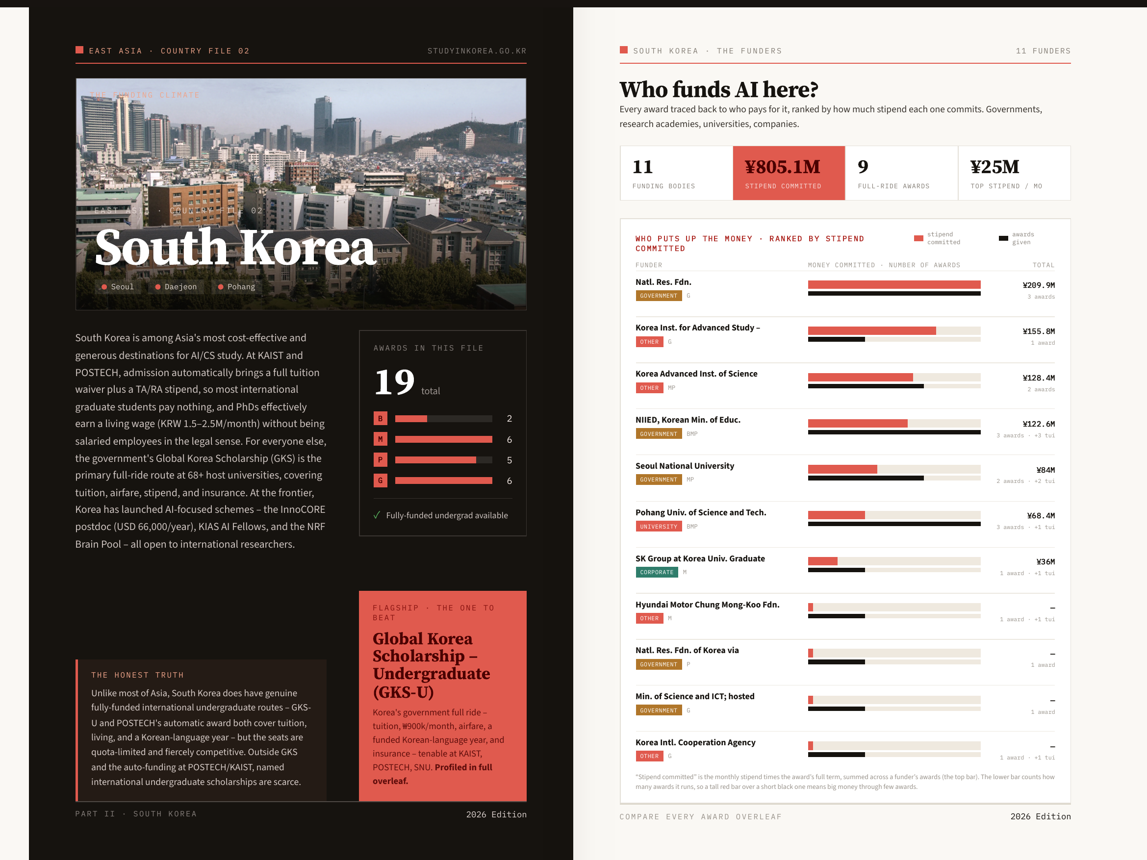 South Korea: funding overview and who funds AI here