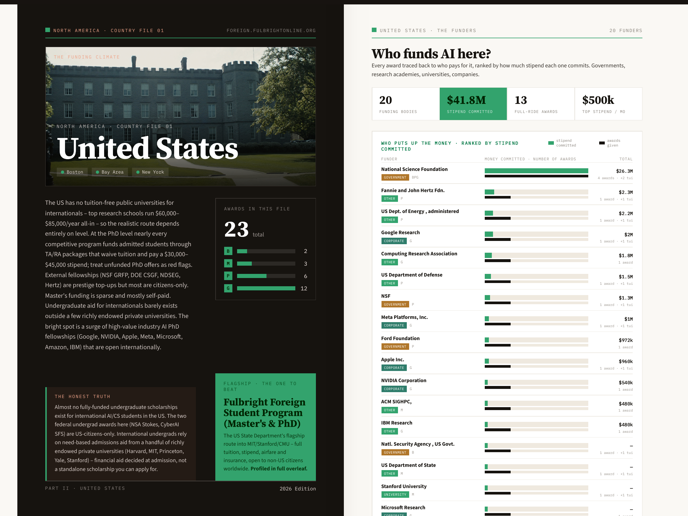 Real spread: a per-country funding file, opening on the United States hero and its funders
